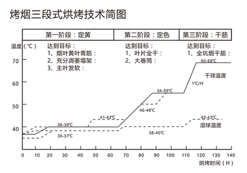 用空氣能熱泵烘干煙草，必須掌握“三段式烘烤技術”！